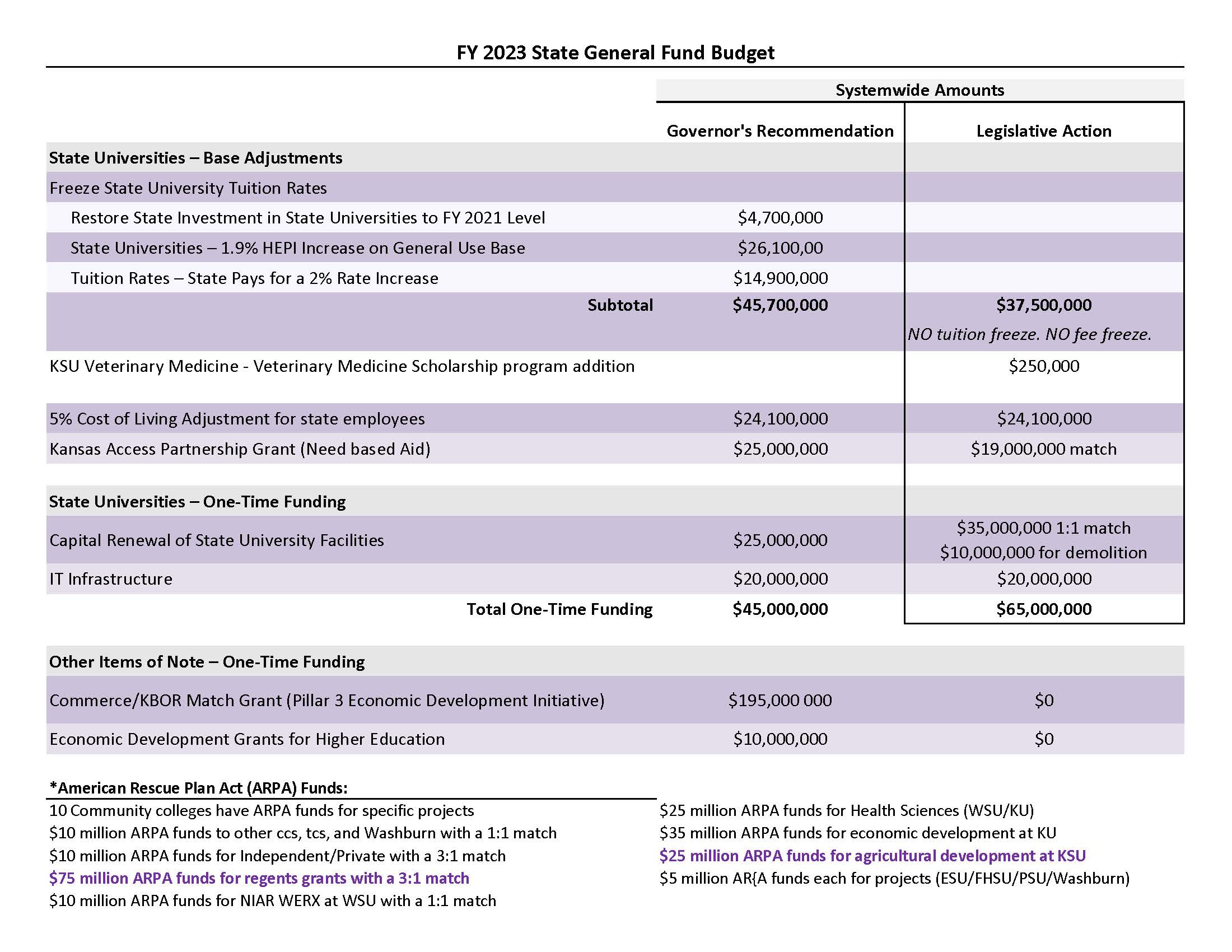 FY23 Budget Chart