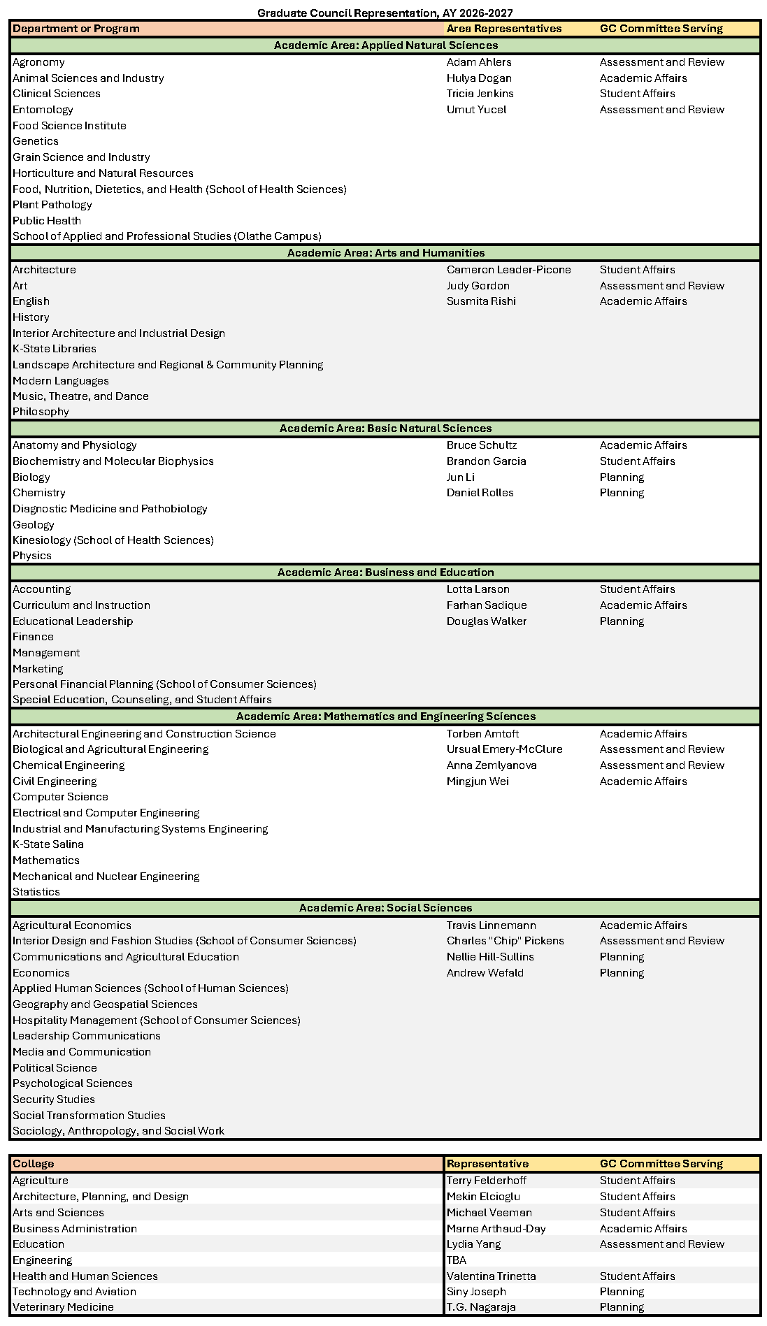 Graduate Council Members by Academic Area