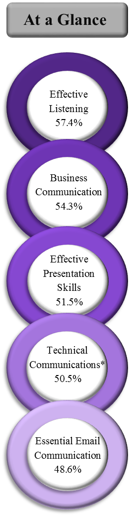 Communication Top 5