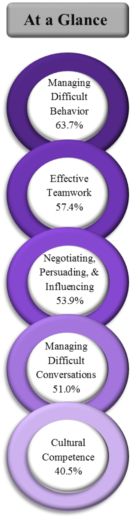 Interpersonal Skills Top 5