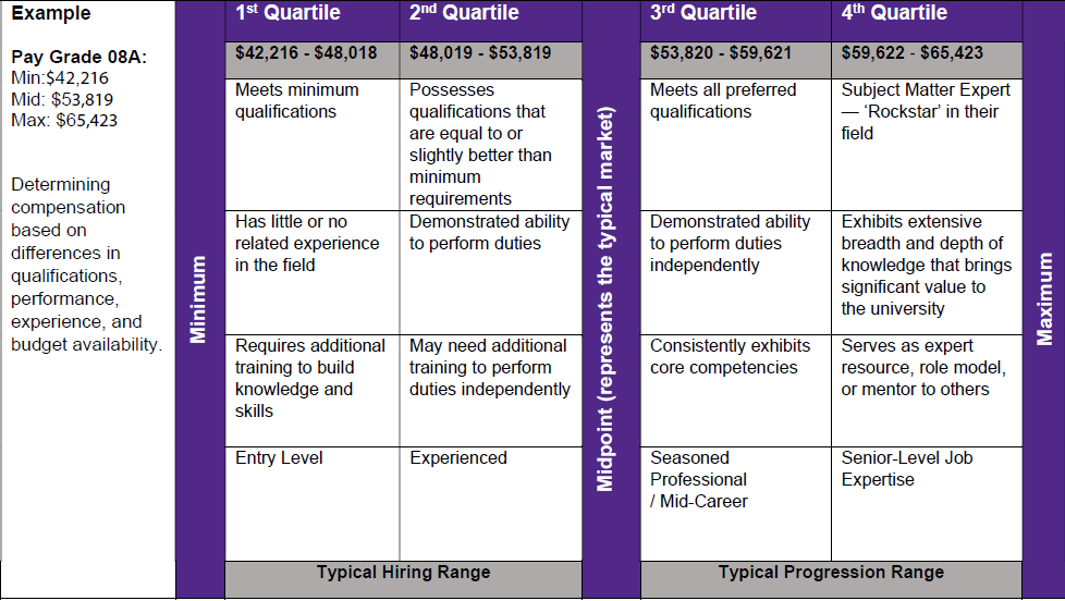 FY24 Pay Grade Quartiles