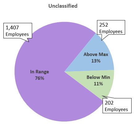 Unclassified