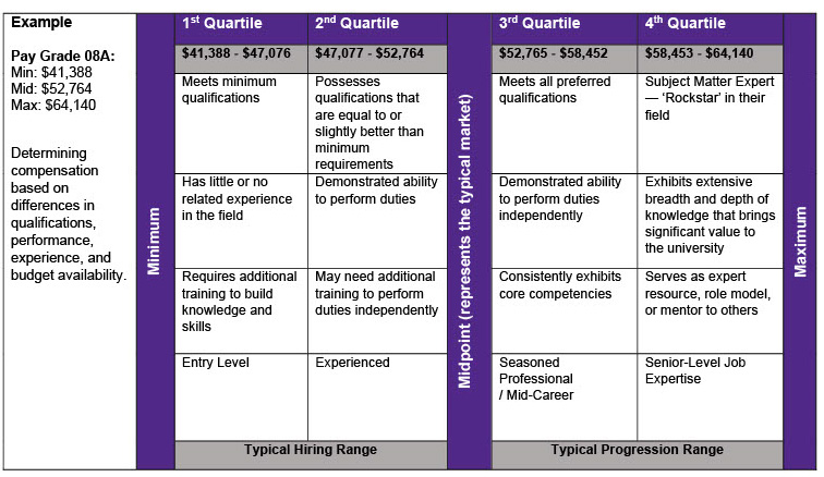 FY24 Pay Grade Quartiles