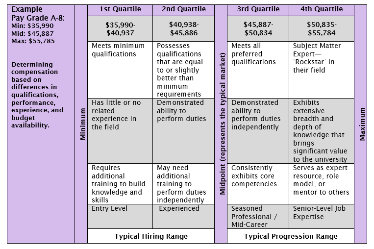 Managing pay within the range