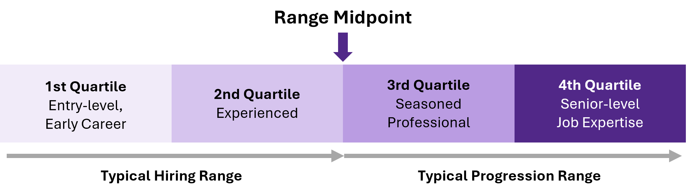 An illustration of the four quartiles. Quartile 1 and 2 are for entry level and experienced workers. This is the typical hiring range. Quartiles 3 and 4 are for seasoned professionals and senior-level. This is the typical progression range.