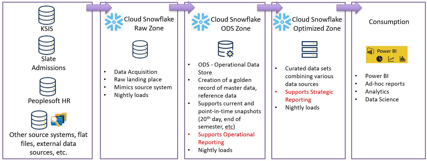 Cloud Data Warehouse Architecture