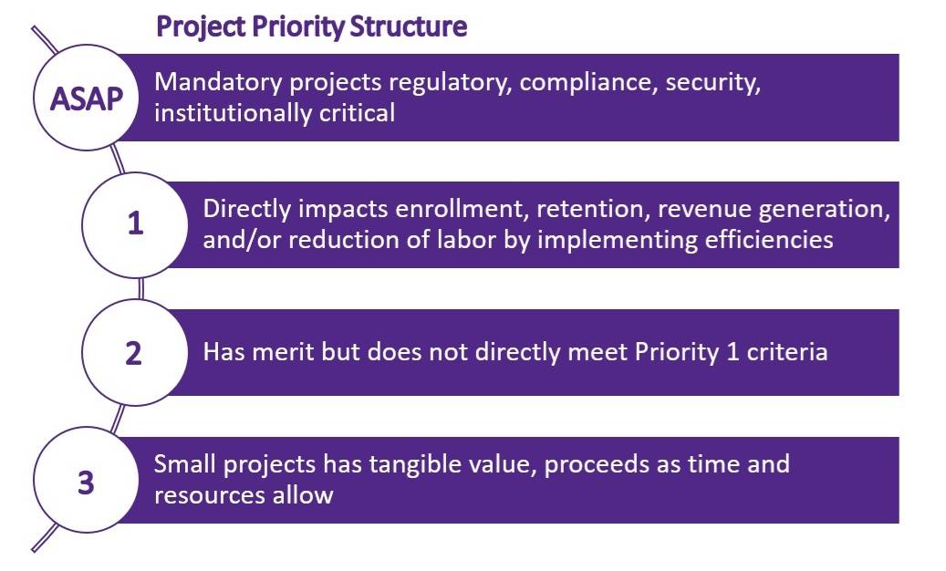 Project priority structure