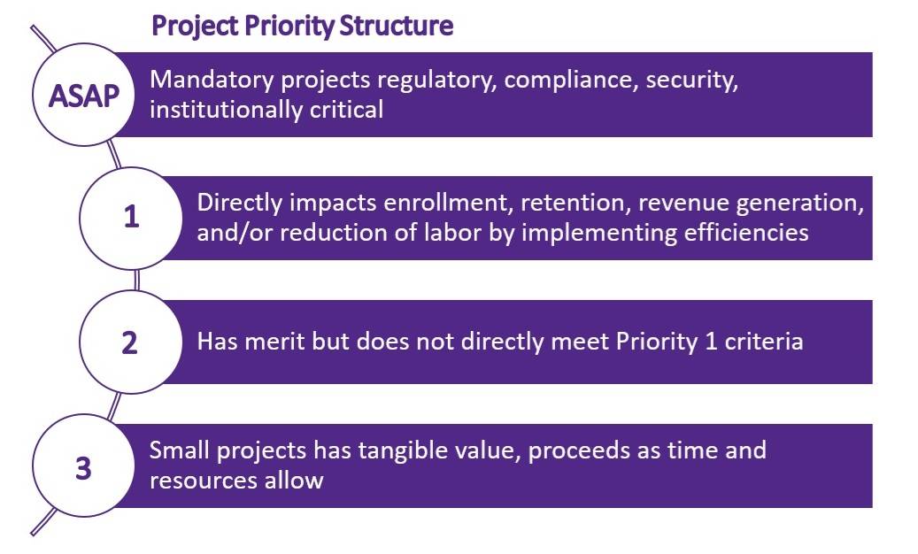 Project priority structure