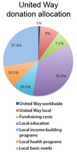 United Way donation allocation