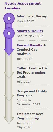 Needs Assessment timeline