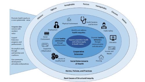 Extension's Health equity and well-being graphic