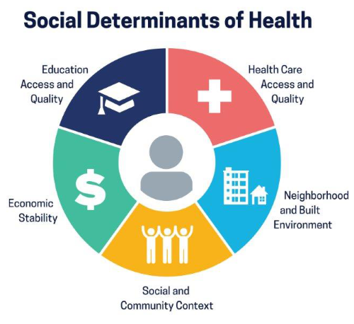 Social Determinants of Health