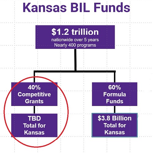a graphic of Bipartisan Infrastructure Funds available for Kansas 