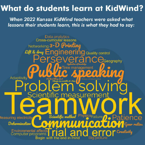 In addition to learning about wind energy, students learn many valuable skills through KidWind