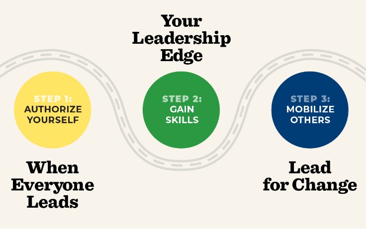 Step 1 Authorize Yourself; Step 2 Gain Skills, Step 3 Mobilize Others