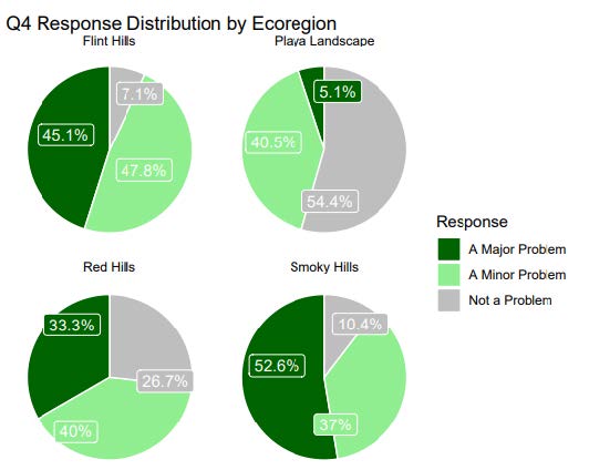 Four core Kansas grassland regions were surveyed
