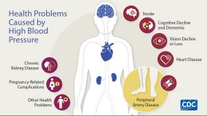 Hypertension complications