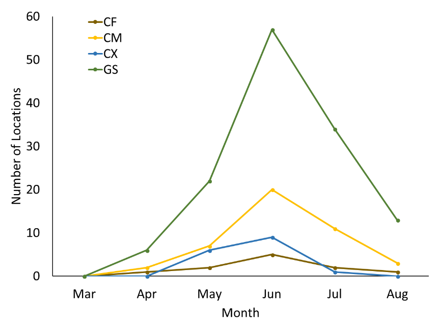 Figure 1. The number of hen locations within each treatment type (CF=Chemical Fallow, CM=Chick Magnet, CX=Custom Mix, GS=GreenSpring) across the breeding season