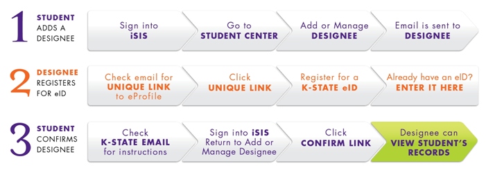 Designated Access Workflow