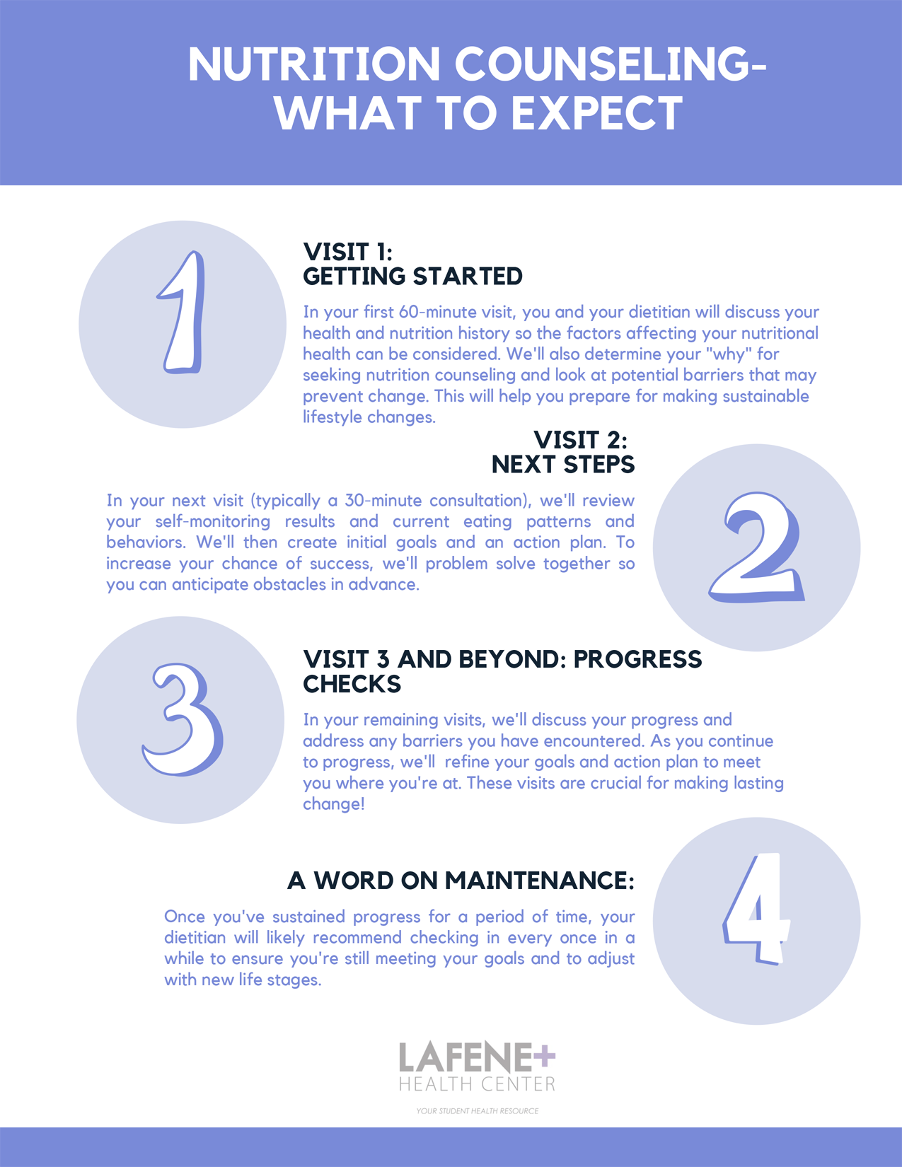Nutrition Counseling: What to expect.