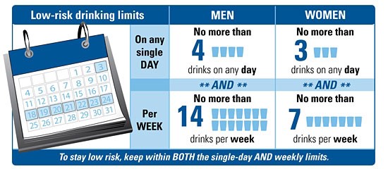 Low Risk Drinking Limits
