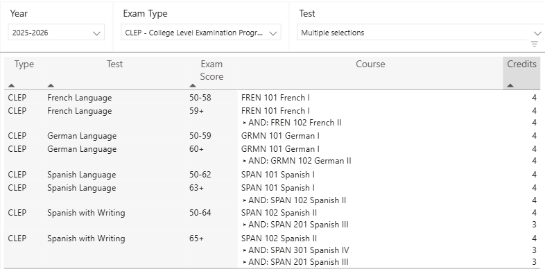 CLEP Scores Screenshot of CLEP scores