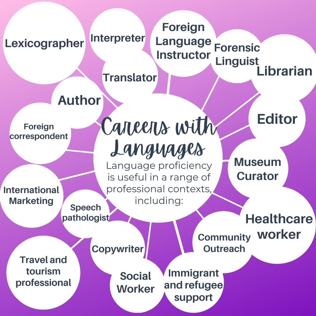 Purple gradient background with white bubbles all attached with a white line to a center white bubble. Text inside center bubble reads: Careers with Languages Language proficiency is useful in a range of professional contexts, including: Lexicographer, translator, interpreter, foreign language coorespondant, author, librarian, and other careers.