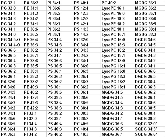 Plant Polar Lipid Species for Analysis