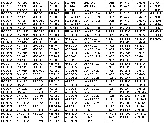 Animal Polar Lipid Species for Analysis