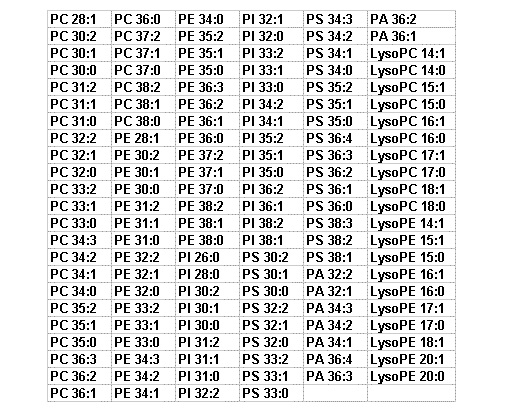 Yeast Polar Lipid Species for Analysis