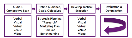 Strategic Planning Process