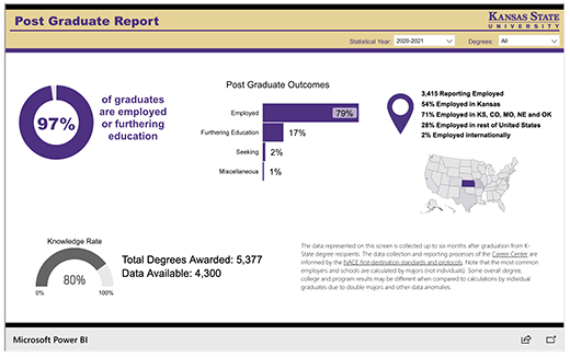 K-State post graduation success