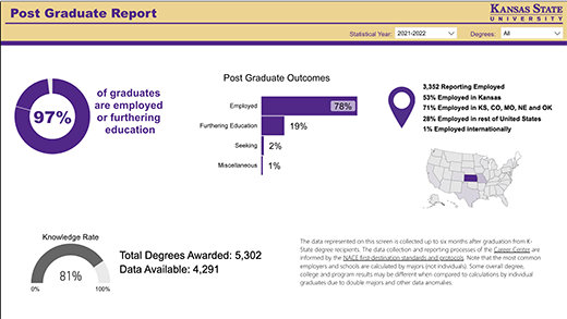 Post-graduation stats for class of 2021-2022