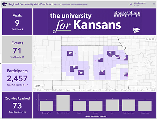 This images shows the regional community visit dashboard.