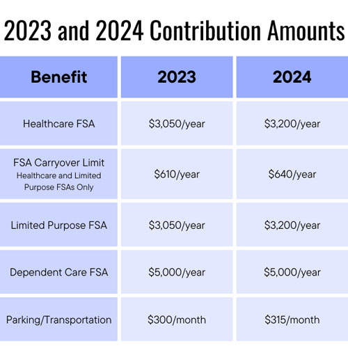 FSA eligible items and expenses of 2023: Best ways to use your FSA