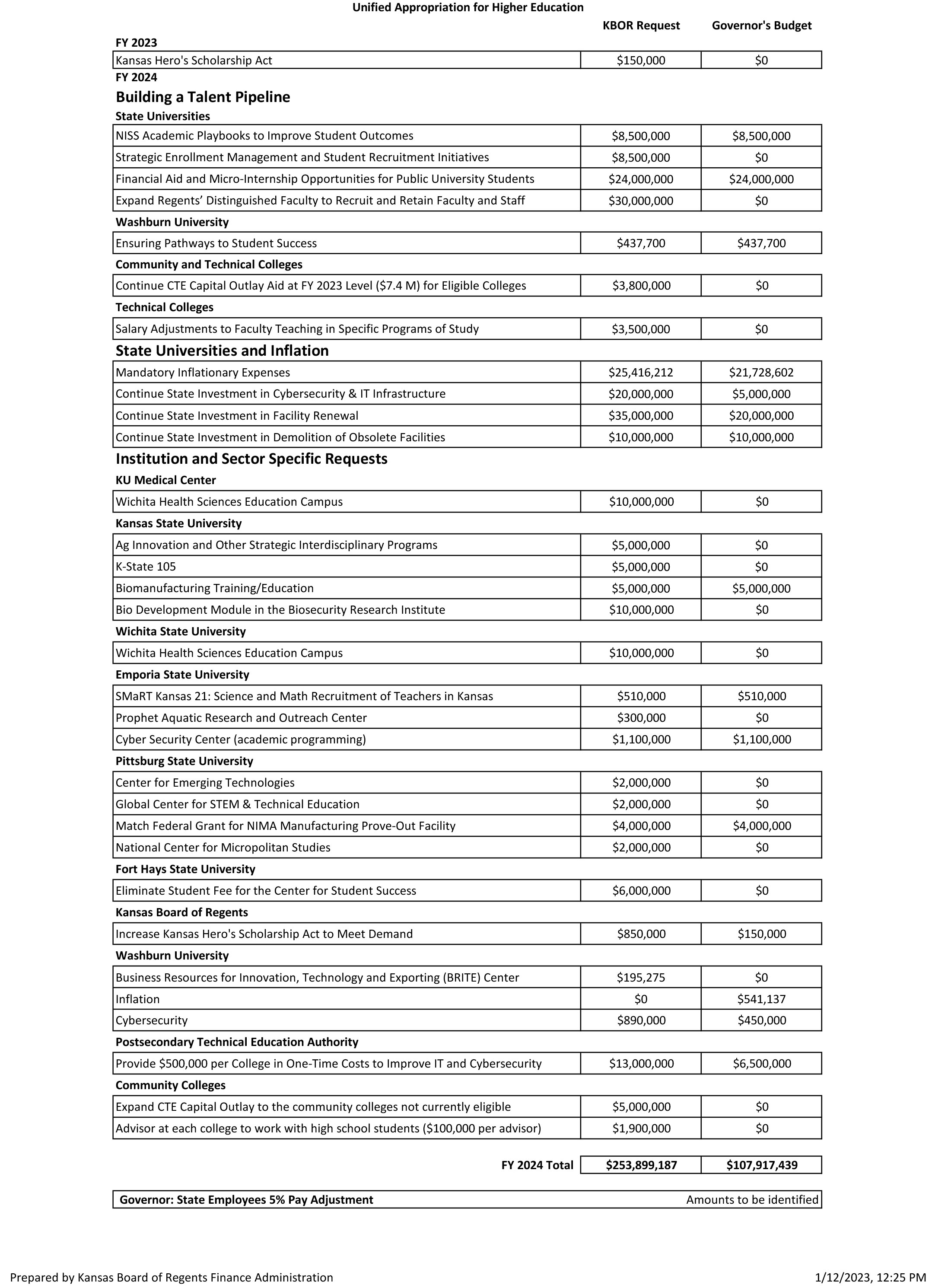 Unified-Appropriation-Request-KBOR-and-Governor-Comparison