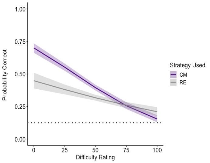 graph showing interaction suggesting that as participants' perceived difficulty increases, the probability they get a problem correct decreases