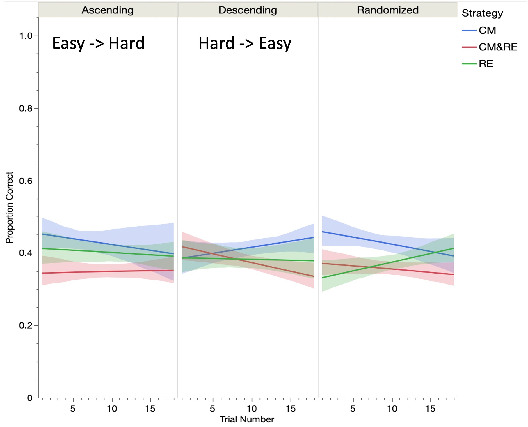 In the ascending condition (easy trials to hard trials), CM decreased in proportion correct as trial difficulty increases, whereas RE increased in proportion correct as trial difficulty decreased. The opposite pattern is found in the descending condition (hard trials to easy trials), where the efficacy of CM increased as difficulty decreased and the efficacy of RE remained roughly the same across trial difficulty