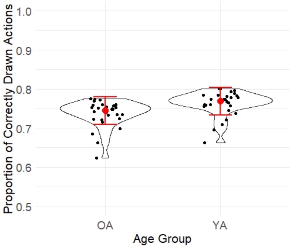 Graph from Taylor's research study showing that younger adults drew more accurate depictions of the comics than the older adults.