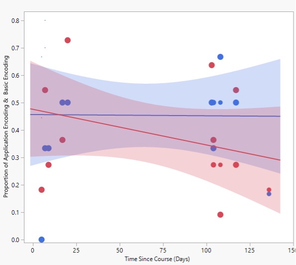 data showing application based instruction increases memory for classroom information