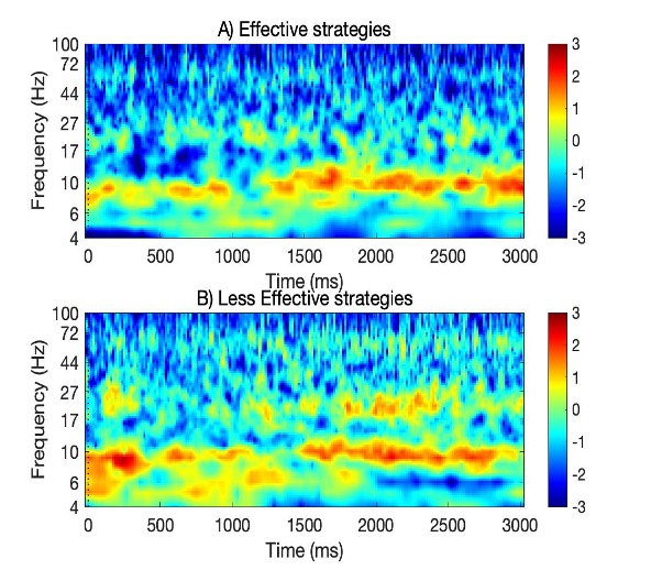 graph showing brain waves for effective/noneffective wm strategies