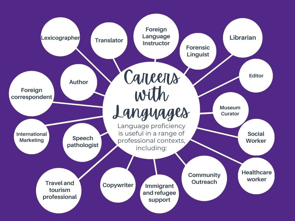List of Careers that you can have with languages, includes: Foreign language instructor, Translator, Forensic Linguist, Lexicographer, Speech pathologist, Librarian, Editor, Museum Curator, Copywriter, Editor, Author, Foreign correspondent, Computational Linguist, Travel and tourism professional, Country Program Officer, International Marketing, Curriculum developer, Educational administrator, Policy developer, Healthcare worker, Social worker, Community outreach, Immigrant and refugee support, International communications.