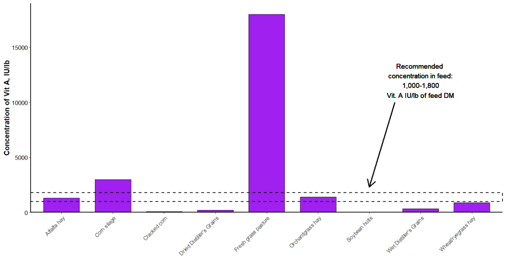 Graphic depiction of concentration of Vitamin A in various feedstuffs in relation to nutrient requirements.
