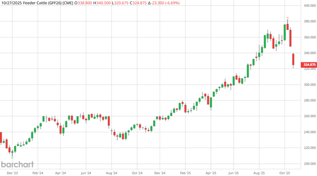 Graph showing nearby futures market changes