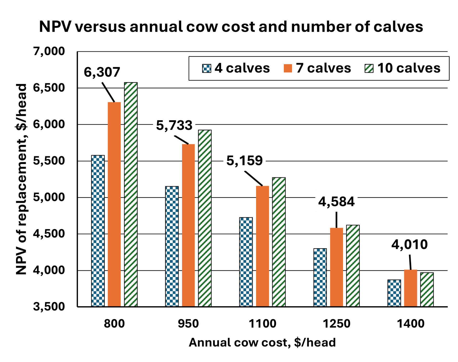 Graph depicting change in net present value of replacement females as influenced by annual cow cost and number of calves