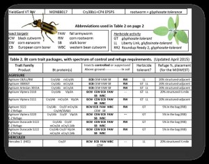 handy Bt trait table