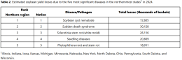 A chart showing the soybean yield loss due to soybean diseases.