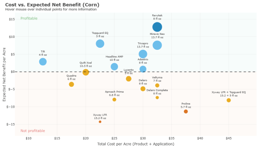 Chart of Cost vs Expected Net Benefit for Corn
