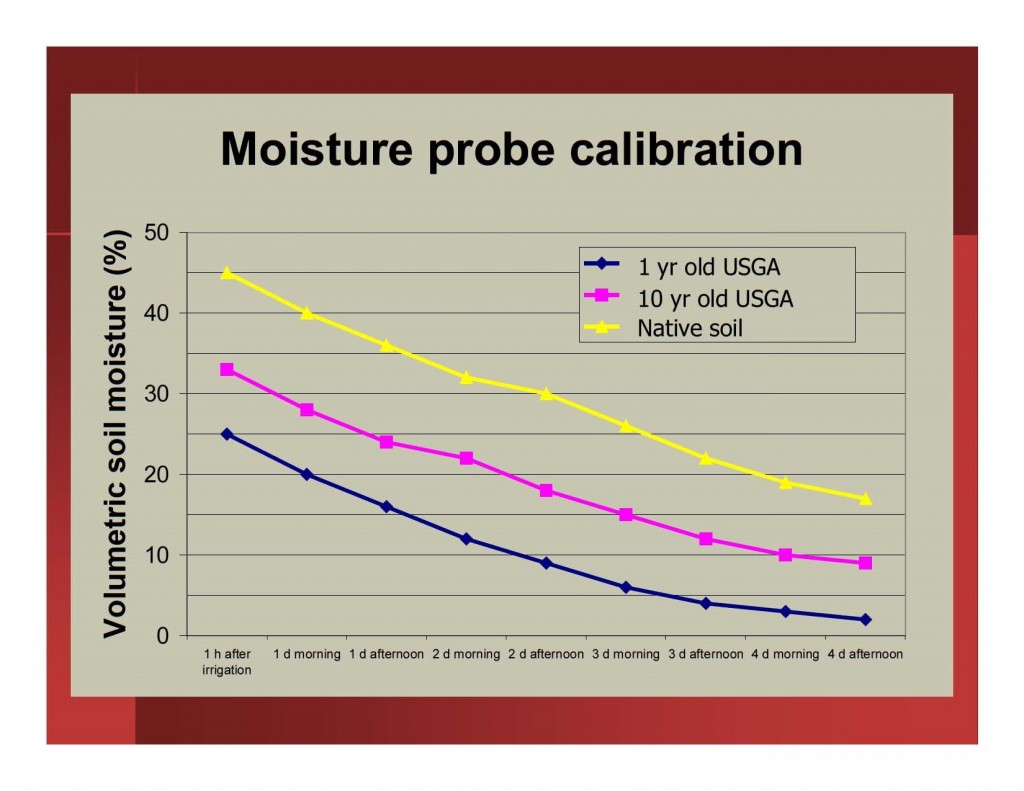 moisture probe calibration chart
