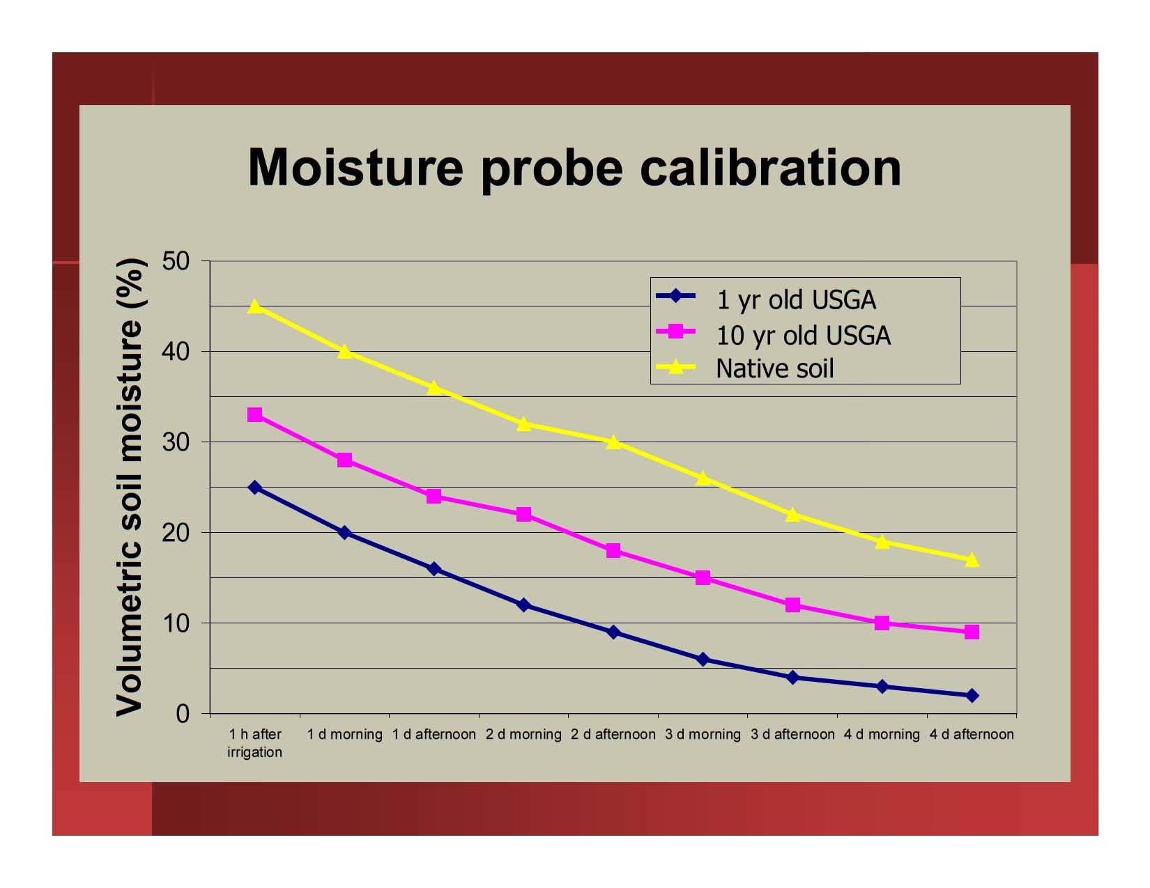moisture probe chart graph